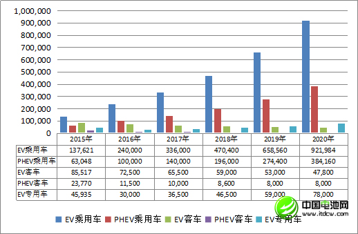 中國車用動力鋰離子電池發展現狀及預測（三）