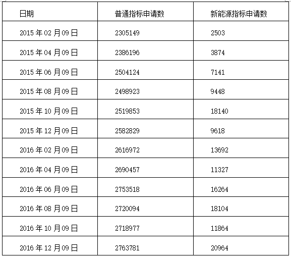 2016最后一期小客車指標(biāo)申請(qǐng)數(shù)據(jù)發(fā)布 新能源指標(biāo)申請(qǐng)數(shù)首破兩萬(wàn)