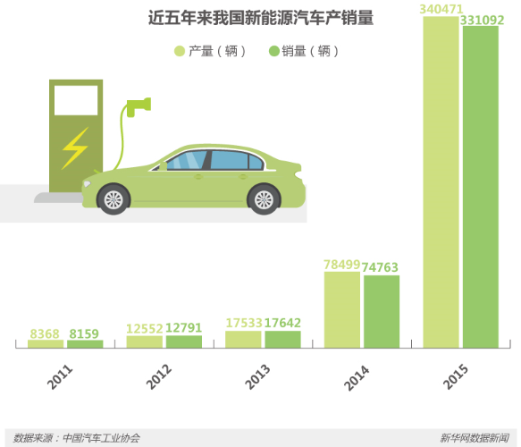節能減排等優勢明顯 新能源車將是汽車新未來？
