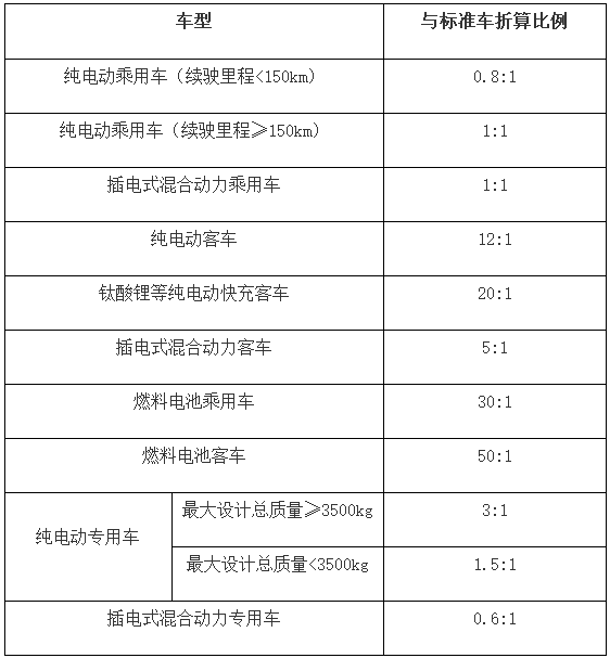 新能源標準車折算關系表