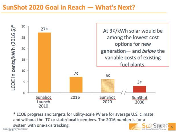 美國能源部：光伏發電量占比2030年達20%，2050年達40%