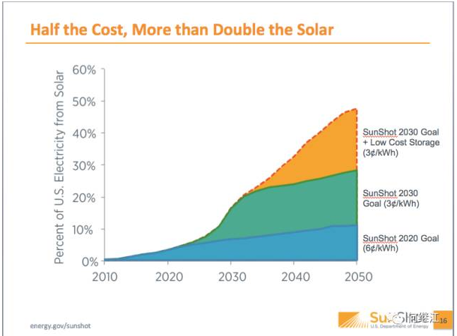 美國能源部：光伏發電量占比2030年達20%，2050年達40%