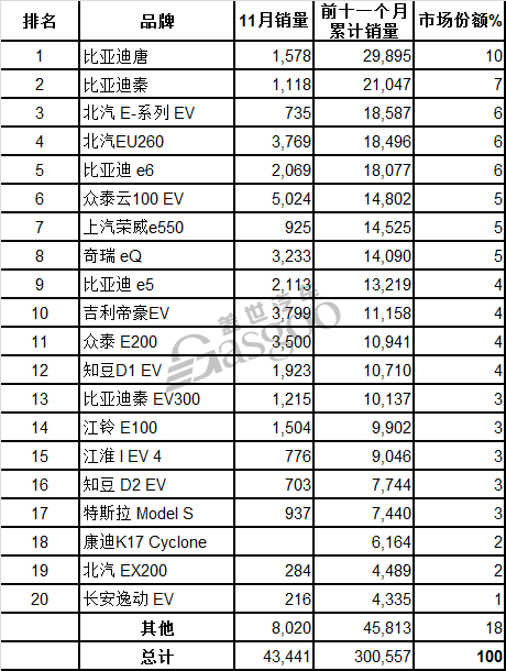 11月中國(guó)電動(dòng)車銷量：眾泰摘冠 比亞迪占最大市場(chǎng)份額