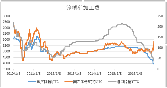 進口鋅精礦加工費創(chuàng)記錄低點 未來何去何從