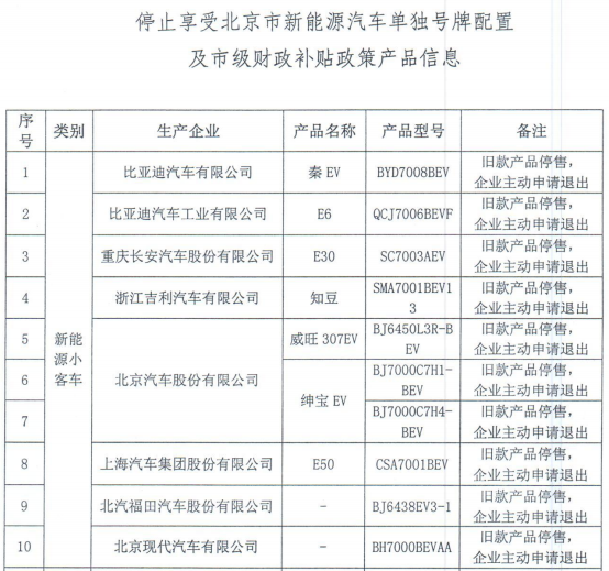 北京停止比亞迪秦EV等28款新能源車(chē)享受有關(guān)政策 北京停止比亞迪秦EV等28款新能源車(chē)享受有關(guān)政策