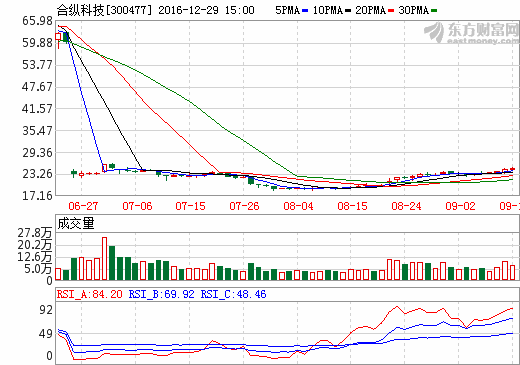 合縱科技7.2億并購湖南雅城及江蘇鵬創 切入鋰電材料 合縱科技7.2億并購湖南雅城及江蘇鵬創 切入鋰電材料