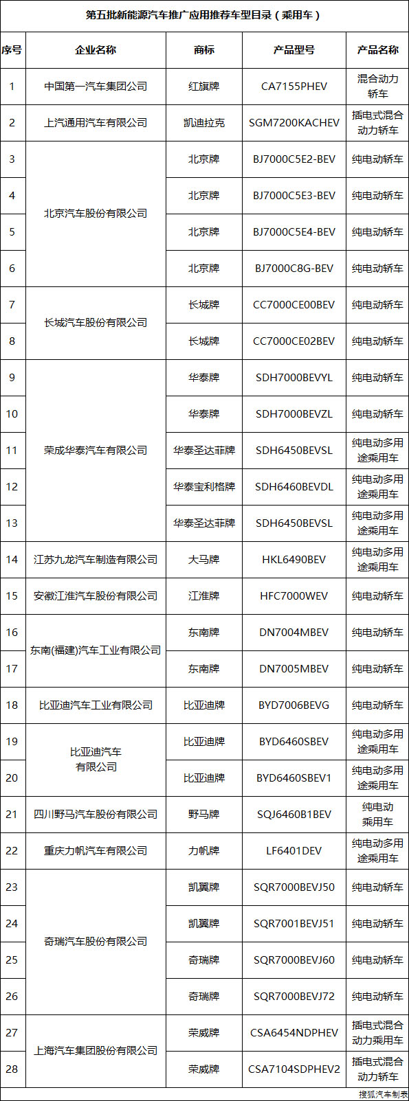 第五批新能源汽車推廣目錄發(fā)布 長城/華泰/力帆等498款車型入選 第五批新能源汽車推廣目錄發(fā)布 長城/華泰/力帆等498款車型入選