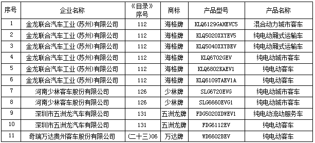 第五批新能源車推薦車型目錄正式發(fā)布 緣何498款變成493款？
