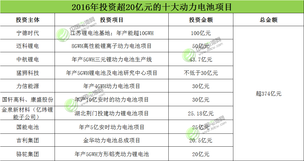 2016年投資超20億元十大動(dòng)力電池項(xiàng)目盤(pán)點(diǎn)
