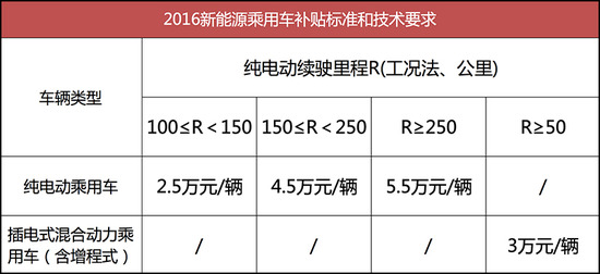 要求提升補(bǔ)貼降低 2017年新能源汽車政策