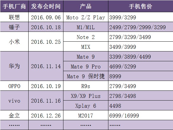 回望2016年 智能手機(jī)已走向成熟的消費(fèi)升級(jí)