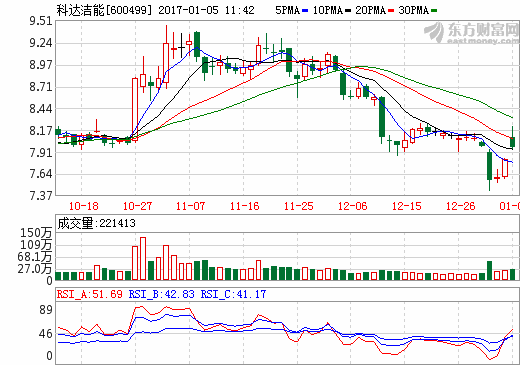 科達潔能斥資4.7億 間接入股碳酸鋰龍頭藍科鋰業(yè)