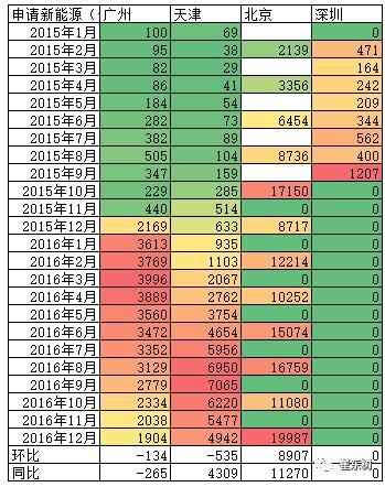 2016年12月新能源乘用車銷量達(dá)3.8萬 全年增長84% 2016年12月新能源乘用車銷量達(dá)3.8萬 全年增長84%