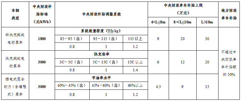 地補不超中央50% 新能源車推廣補貼方案及產(chǎn)品技術要求解讀