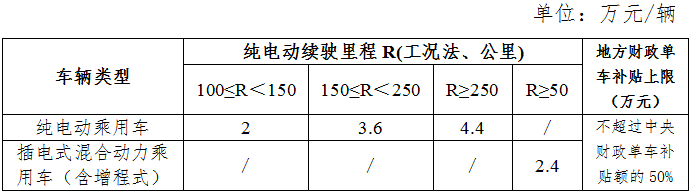 地補不超中央50% 新能源車推廣補貼方案及產(chǎn)品技術要求解讀