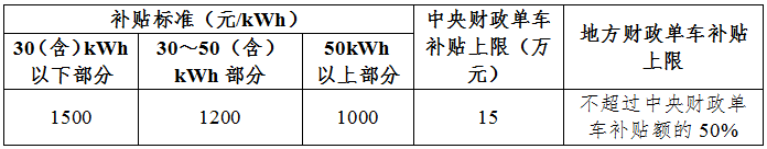 地補不超中央50% 新能源車推廣補貼方案及產(chǎn)品技術要求解讀