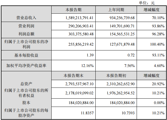 新宙邦2016年營業(yè)收入15.89億元 凈利潤2.56億元