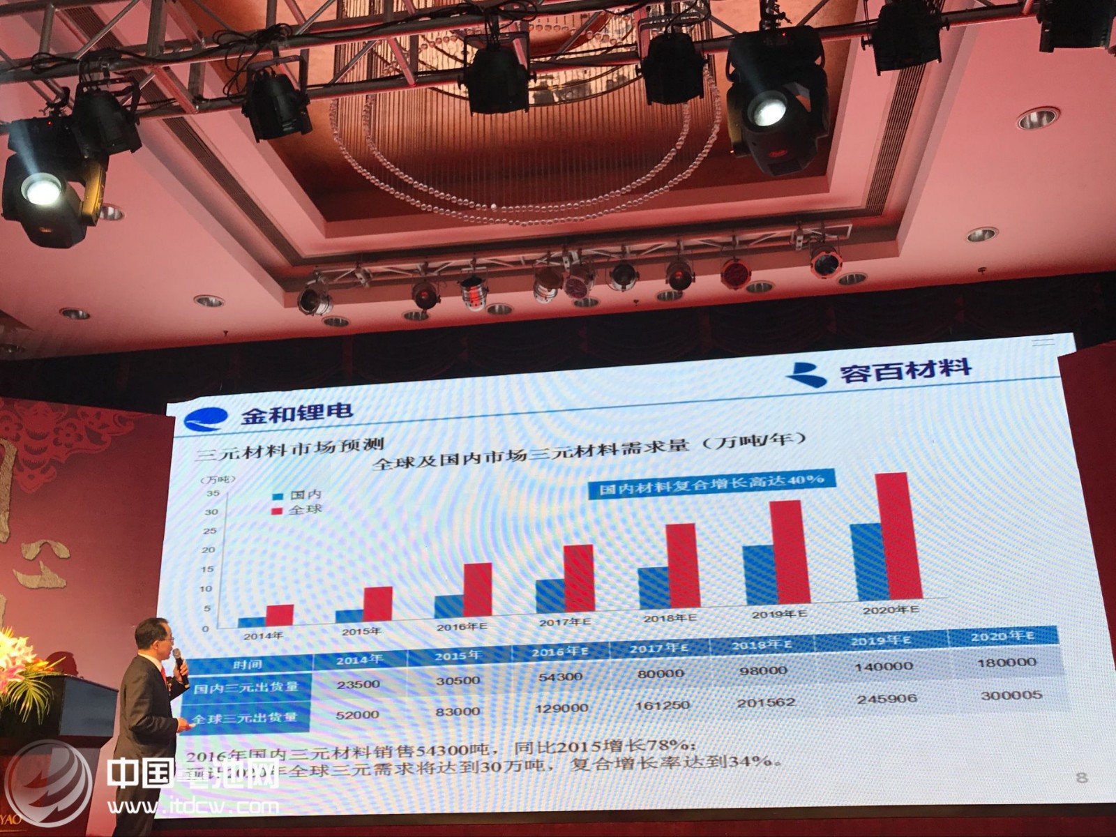 容百材料“同心同行 創新未來”的2017年新春年會發布數據 容百材料“同心同行 創新未來”的2017年新春年會發布數據