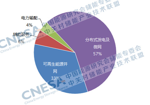 2016年儲能產業盤點:尋找儲能的商業化市場 2016年儲能產業盤點:尋找儲能的商業化市場