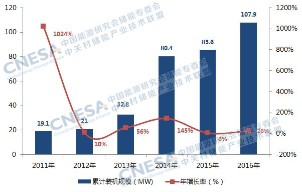 2016年儲能產業盤點:尋找儲能的商業化市場 2016年儲能產業盤點:尋找儲能的商業化市場