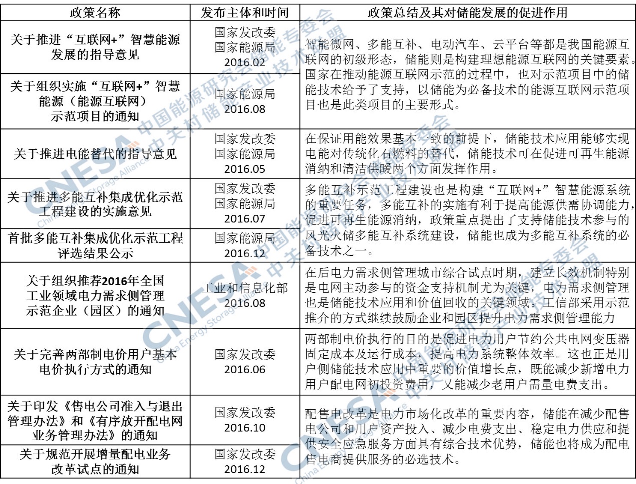2016年儲能產業盤點:尋找儲能的商業化市場 2016年儲能產業盤點:尋找儲能的商業化市場