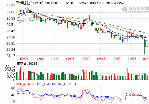 贛鋒鋰業：全資子公司擬投資5.03億 建設年產1.75萬噸碳酸鋰