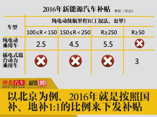 新能源汽車補貼退坡40% 或成推廣最大難題