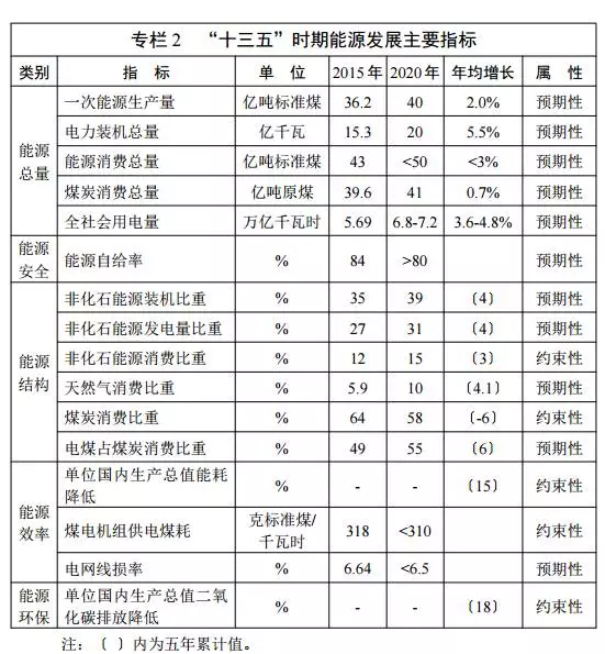 能源發(fā)展“十三五”規(guī)劃發(fā)布！消費總量控制在50億噸標準煤以內(nèi)