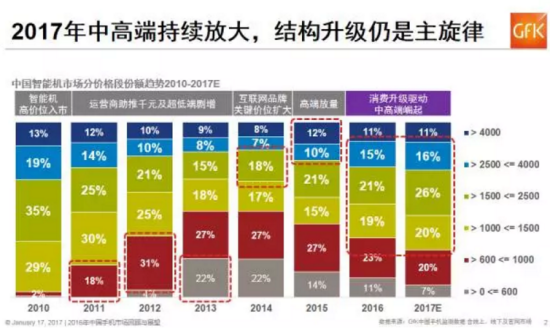 預測2017：中國智能手機市場的十大趨勢
