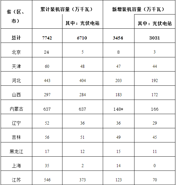 附表：2016年光伏發(fā)電統(tǒng)計信息表