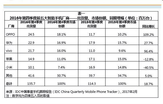 IDC：OPPO成2016年中國(guó)智能手機(jī)出貨量第一