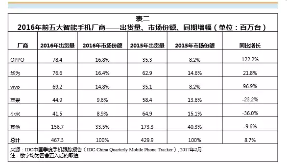 IDC：OPPO成2016年中國(guó)智能手機(jī)出貨量第一