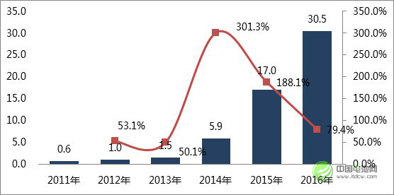 圖 1 2011-2016年中國鋰動(dòng)力電池出貨量：Gwh