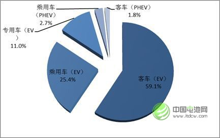 圖 2 2016年中國鋰動(dòng)力電池不同市場(chǎng)領(lǐng)域消費(fèi)結(jié)構(gòu)