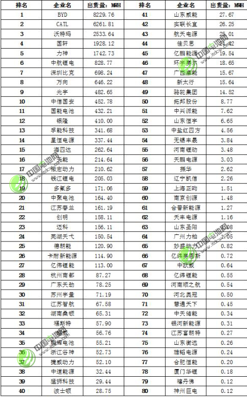 表 1 中國鋰動(dòng)力電池企業(yè)出貨量排行榜（80強(qiáng)榜單）