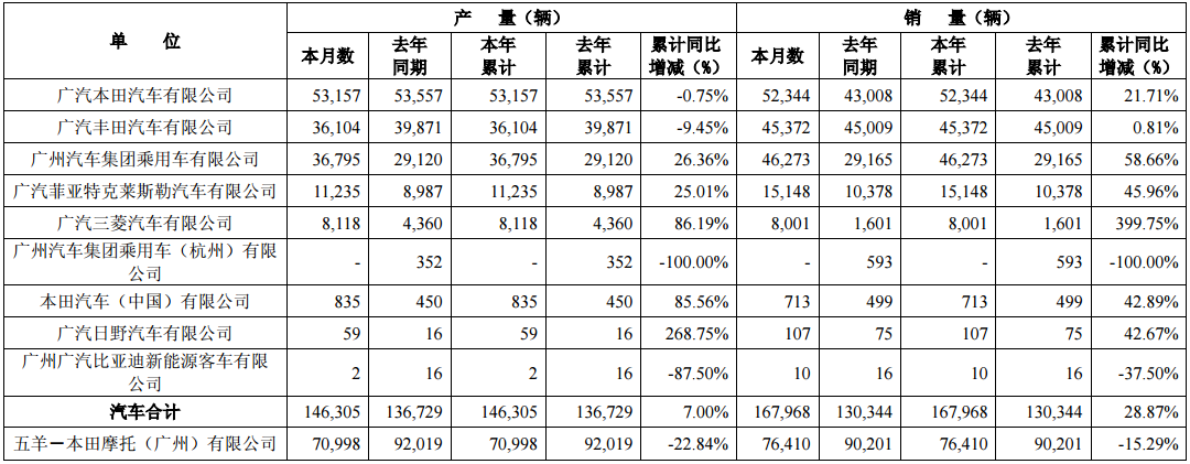廣汽集團(tuán)1月銷量近17萬(wàn)輛 同比增長(zhǎng)28.87%