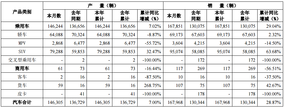 廣汽集團(tuán)1月銷量近17萬(wàn)輛 同比增長(zhǎng)28.87%