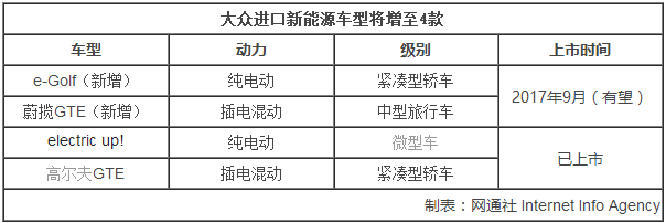 大眾進(jìn)口新能源車增至4款 有望9月份上市