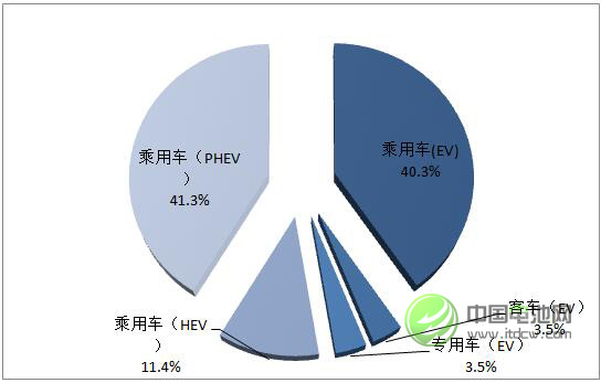 圖 1 2016年外資企業(yè)在華動(dòng)力電池出貨不同市場(chǎng)領(lǐng)域消費(fèi)結(jié)構(gòu)