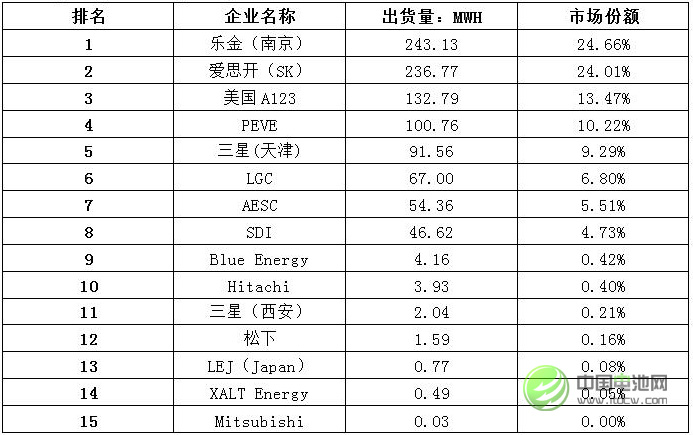 表 1 外資鋰動(dòng)力電池企業(yè)在華出貨量排名