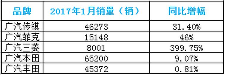 新能源車補收縮 廣汽集團1月銷量仍走強