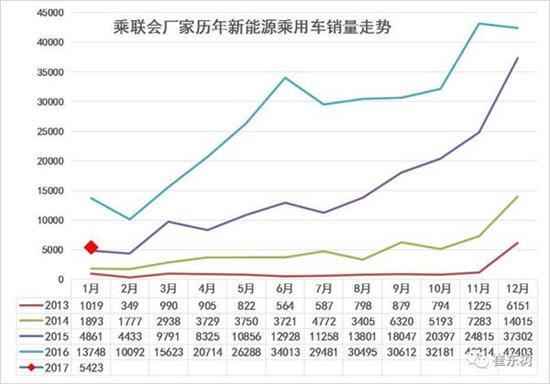 乘聯(lián)會(huì):2017年1月新能源乘用車銷0.54萬 普混0.98萬 乘聯(lián)會(huì):2017年1月新能源乘用車銷0.54萬 普混0.98萬