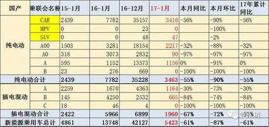 乘聯(lián)會(huì):2017年1月新能源乘用車銷0.54萬 普混0.98萬 乘聯(lián)會(huì):2017年1月新能源乘用車銷0.54萬 普混0.98萬