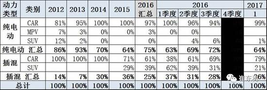 乘聯(lián)會(huì):2017年1月新能源乘用車銷0.54萬 普混0.98萬 乘聯(lián)會(huì):2017年1月新能源乘用車銷0.54萬 普混0.98萬