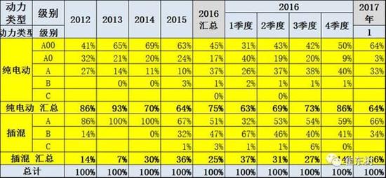 乘聯(lián)會(huì):2017年1月新能源乘用車銷0.54萬 普混0.98萬 乘聯(lián)會(huì):2017年1月新能源乘用車銷0.54萬 普混0.98萬