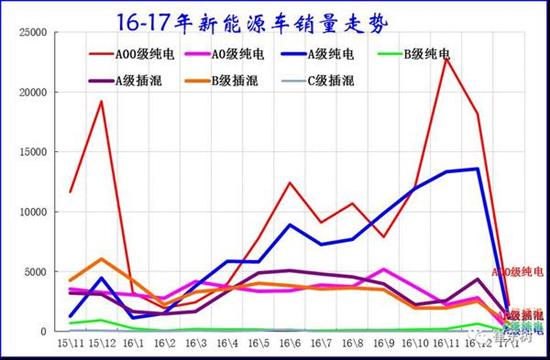 乘聯(lián)會(huì):2017年1月新能源乘用車銷0.54萬 普混0.98萬 乘聯(lián)會(huì):2017年1月新能源乘用車銷0.54萬 普混0.98萬