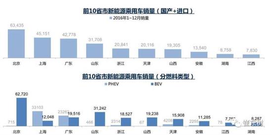 乘聯(lián)會(huì):2017年1月新能源乘用車銷0.54萬 普混0.98萬 乘聯(lián)會(huì):2017年1月新能源乘用車銷0.54萬 普混0.98萬