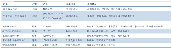 國(guó)內(nèi)部分廠家的石墨烯產(chǎn)能
