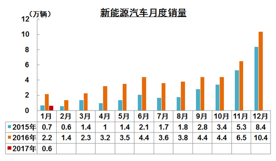 新能源車(chē)經(jīng)歷了什么？1月銷(xiāo)量遇冷僅為5682輛