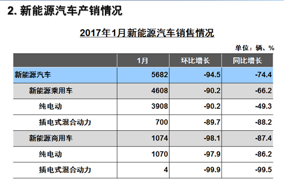新能源車(chē)經(jīng)歷了什么？1月銷(xiāo)量遇冷僅為5682輛